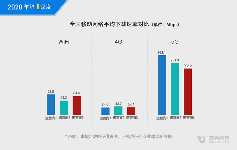 2020年一季度一线城市5G网速实测报告