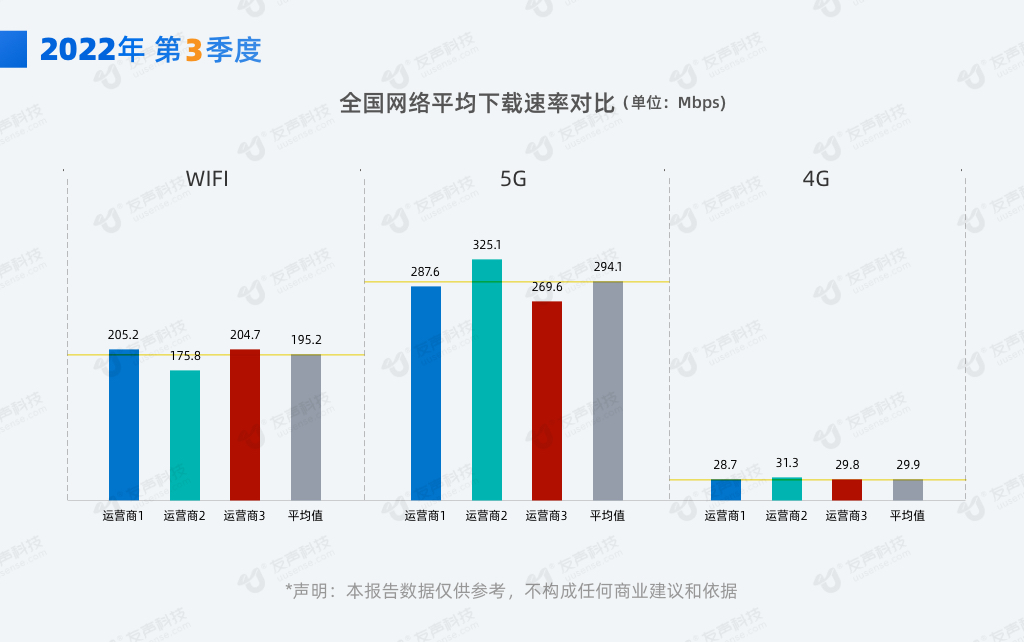 2022年第3季度全国5G网速实测报告