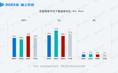 2023年第2季度5G网速报告